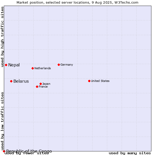 Market position of Belarus vs. Nepal vs. Republic of the Congo