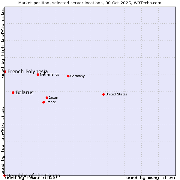 Market position of Belarus vs. French Polynesia vs. Republic of the Congo