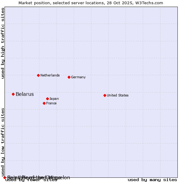 Market position of Belarus vs. Republic of the Congo vs. Saint Pierre and Miquelon