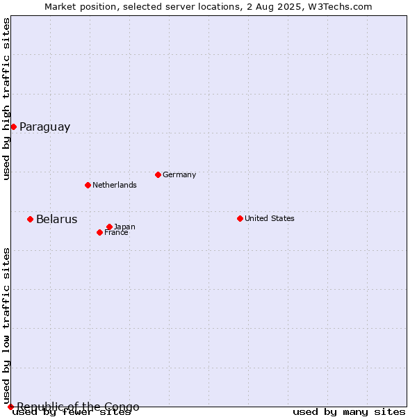 Market position of Belarus vs. Paraguay vs. Republic of the Congo