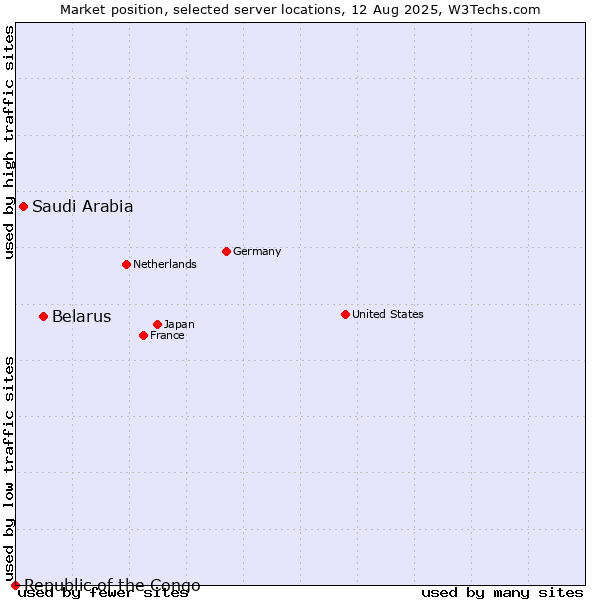 Market position of Belarus vs. Saudi Arabia vs. Republic of the Congo