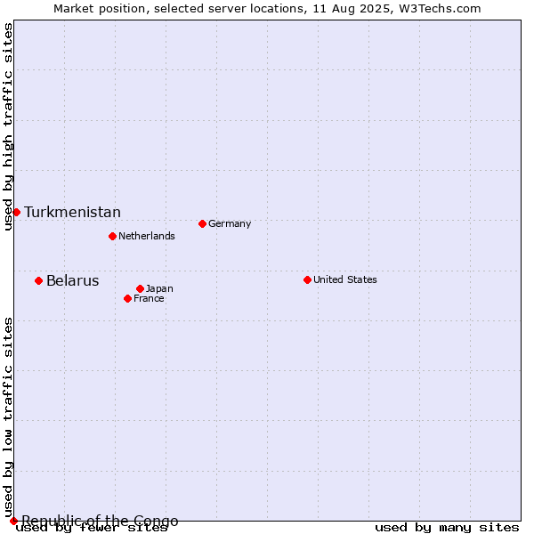 Market position of Belarus vs. Turkmenistan vs. Republic of the Congo