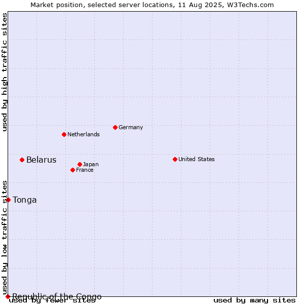 Market position of Belarus vs. Tonga vs. Republic of the Congo