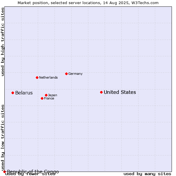 Market position of United States vs. Belarus vs. Republic of the Congo