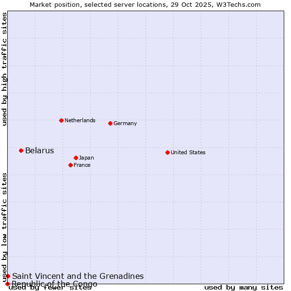 Market position of Belarus vs. Saint Vincent and the Grenadines vs. Republic of the Congo