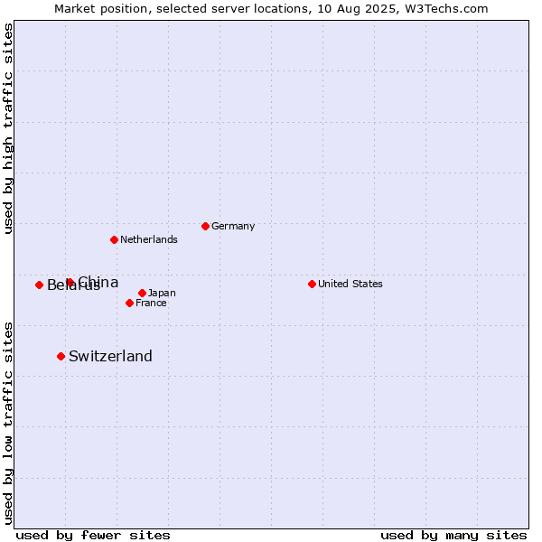 Market position of China and territories vs. Switzerland vs. Belarus
