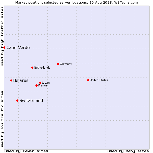 Market position of Switzerland vs. Belarus vs. Cape Verde