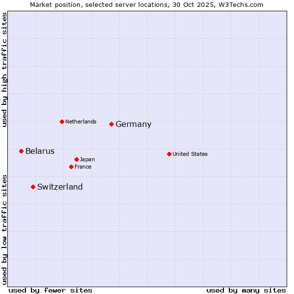 Market position of Germany vs. Switzerland vs. Belarus