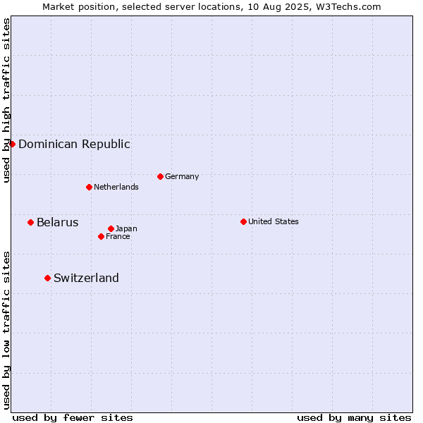 Market position of Switzerland vs. Belarus vs. Dominican Republic