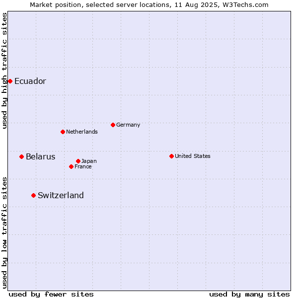 Market position of Switzerland vs. Belarus vs. Ecuador