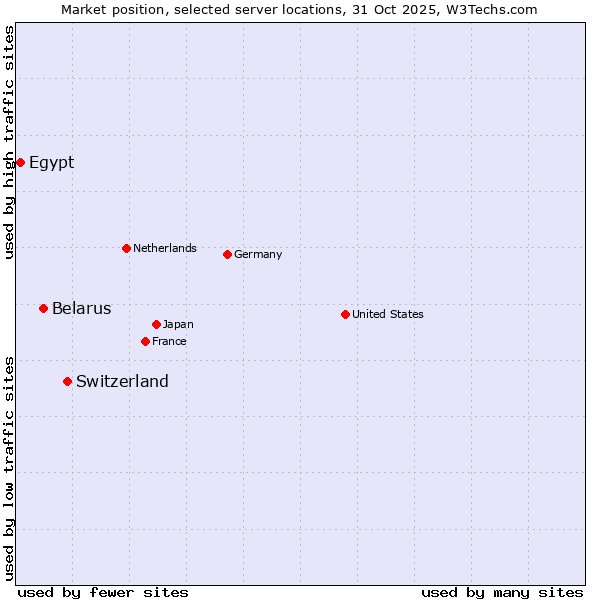 Market position of Switzerland vs. Belarus vs. Egypt