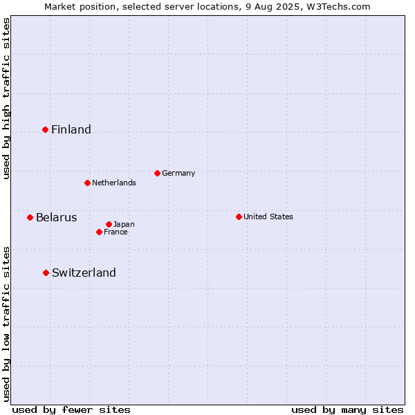 Market position of Switzerland vs. Finland vs. Belarus