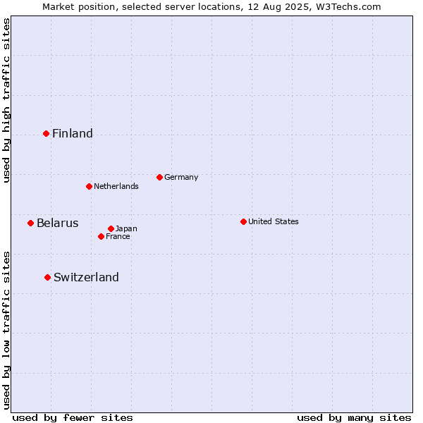 Market position of Switzerland vs. Finland and territories vs. Belarus