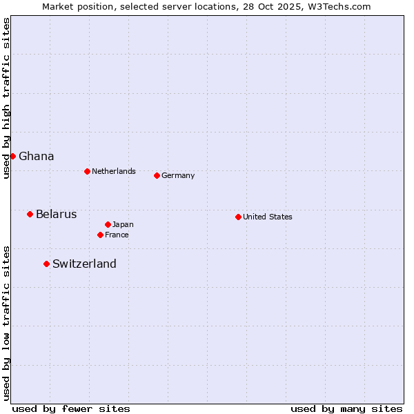 Market position of Switzerland vs. Belarus vs. Ghana