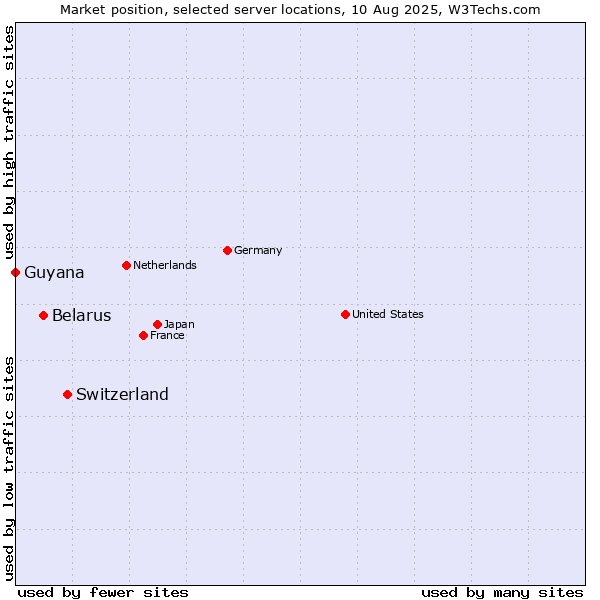 Market position of Switzerland vs. Belarus vs. Guyana