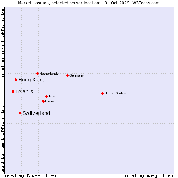 Market position of Switzerland vs. Hong Kong vs. Belarus