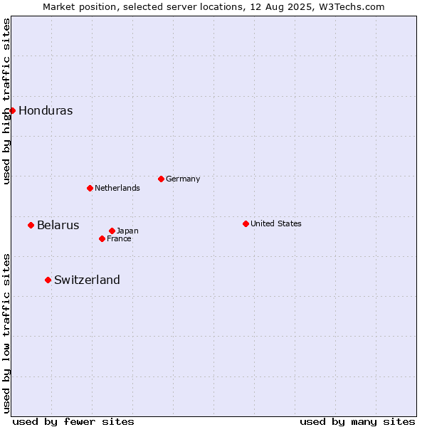 Market position of Switzerland vs. Belarus vs. Honduras