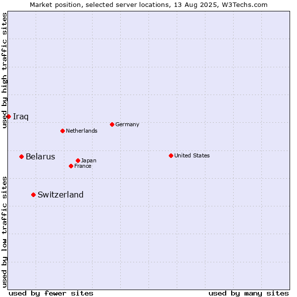 Market position of Switzerland vs. Belarus vs. Iraq