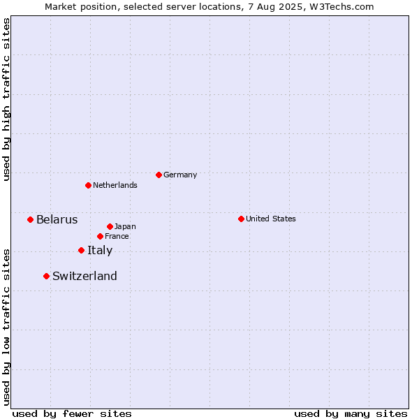 Market position of Italy vs. Switzerland vs. Belarus