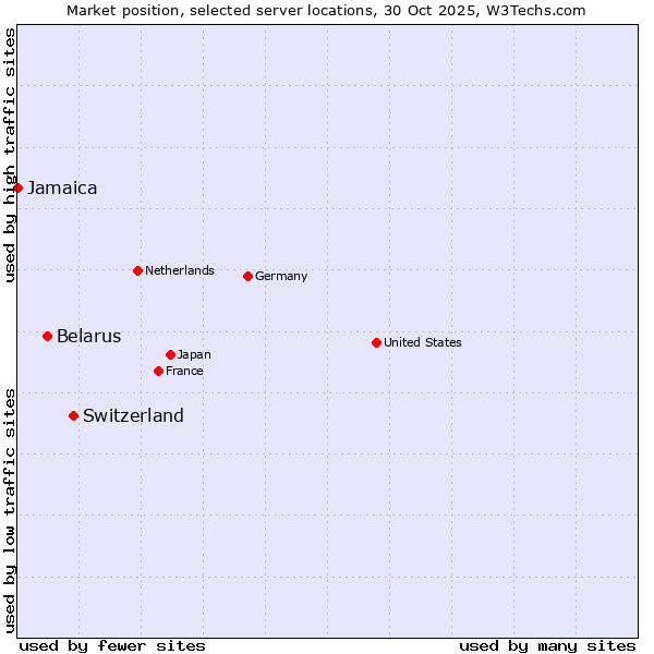 Market position of Switzerland vs. Belarus vs. Jamaica