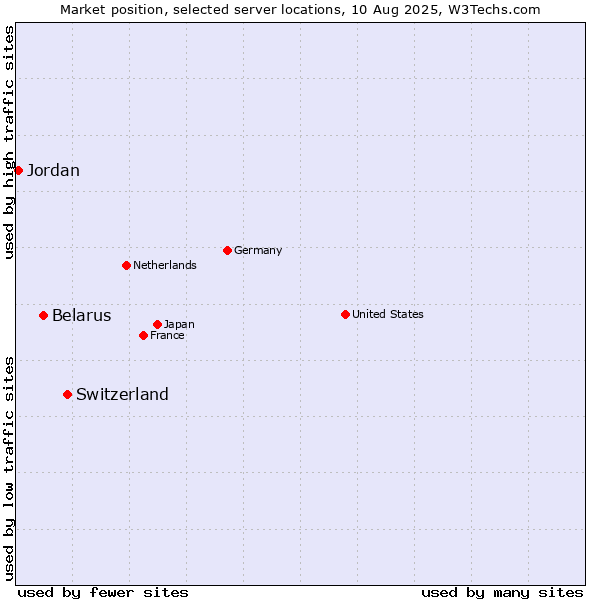 Market position of Switzerland vs. Belarus vs. Jordan