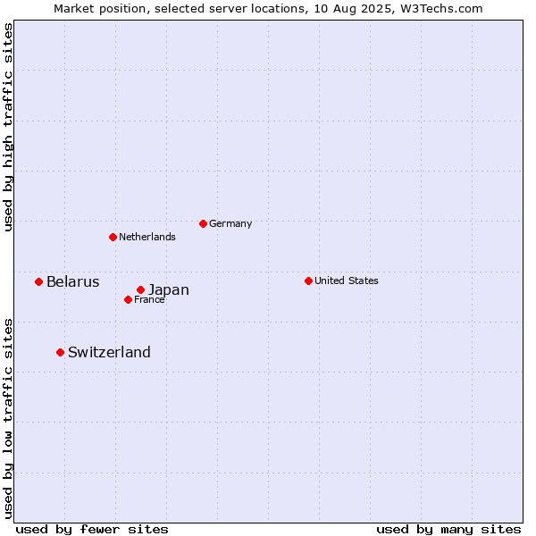 Market position of Japan vs. Switzerland vs. Belarus