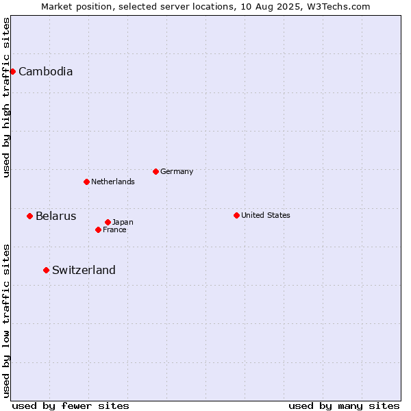 Market position of Switzerland vs. Belarus vs. Cambodia
