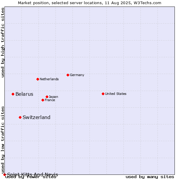 Market position of Switzerland vs. Belarus vs. Saint Kitts And Nevis