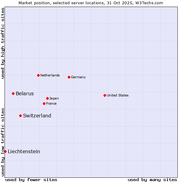 Market position of Switzerland vs. Belarus vs. Liechtenstein
