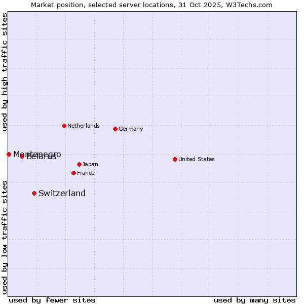 Market position of Switzerland vs. Belarus vs. Montenegro