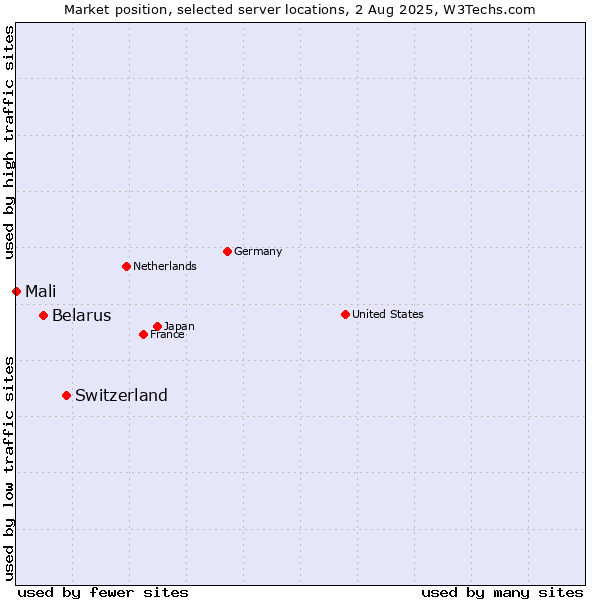 Market position of Switzerland vs. Belarus vs. Mali