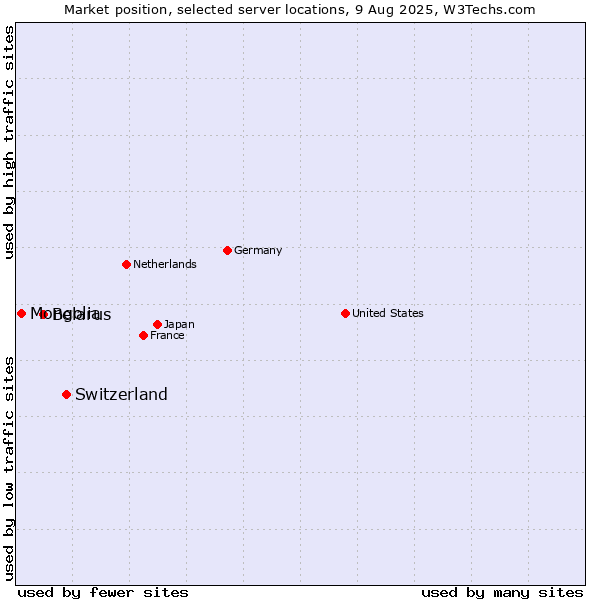 Market position of Switzerland vs. Belarus vs. Mongolia