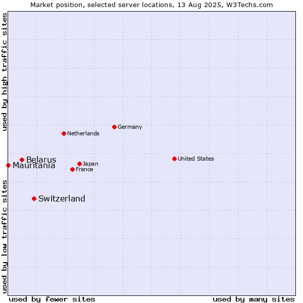 Market position of Switzerland vs. Belarus vs. Mauritania