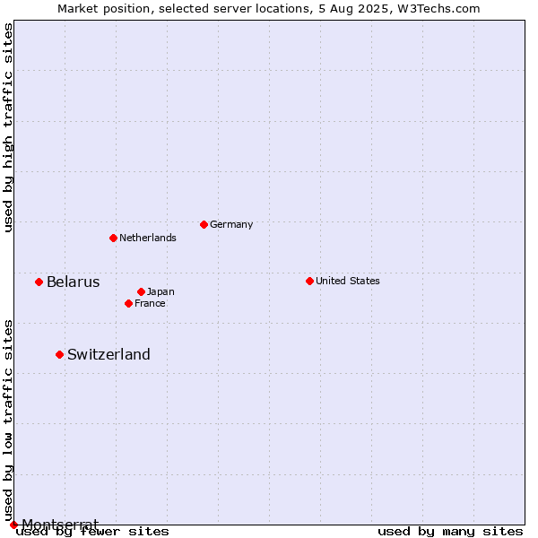 Market position of Switzerland vs. Belarus vs. Montserrat