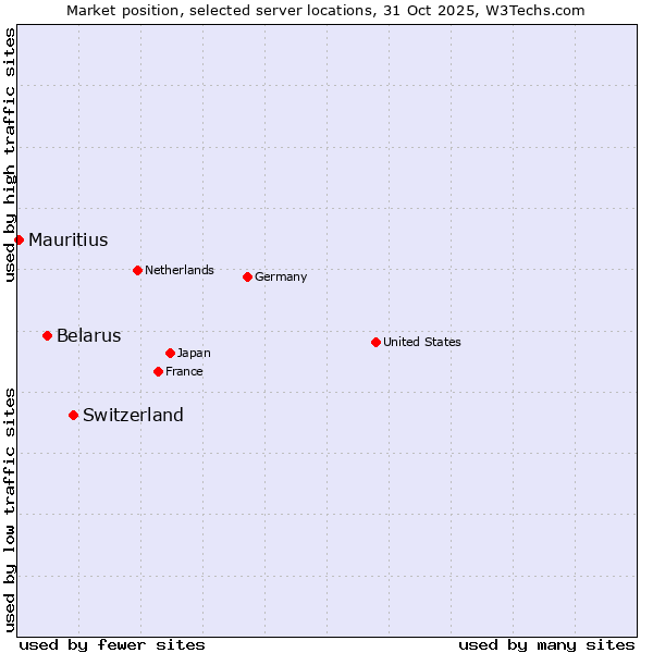 Market position of Switzerland vs. Belarus vs. Mauritius