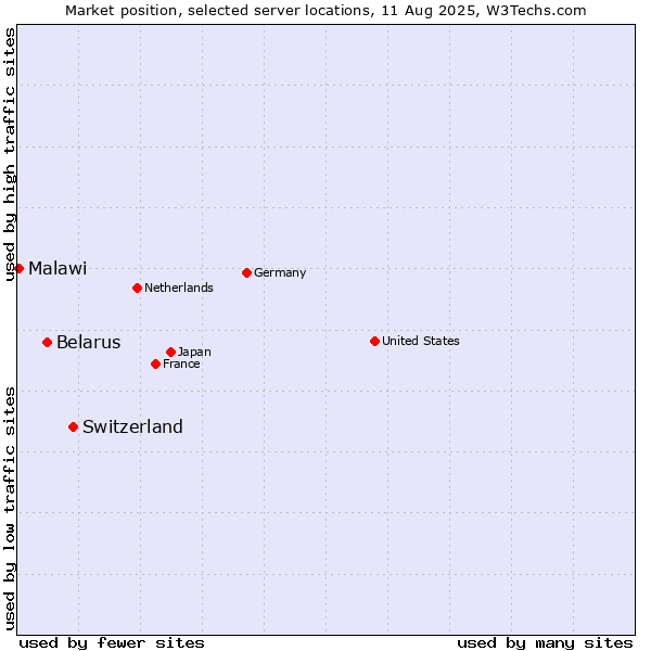 Market position of Switzerland vs. Belarus vs. Malawi