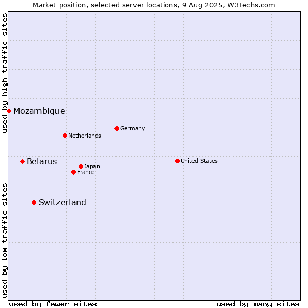 Market position of Switzerland vs. Belarus vs. Mozambique