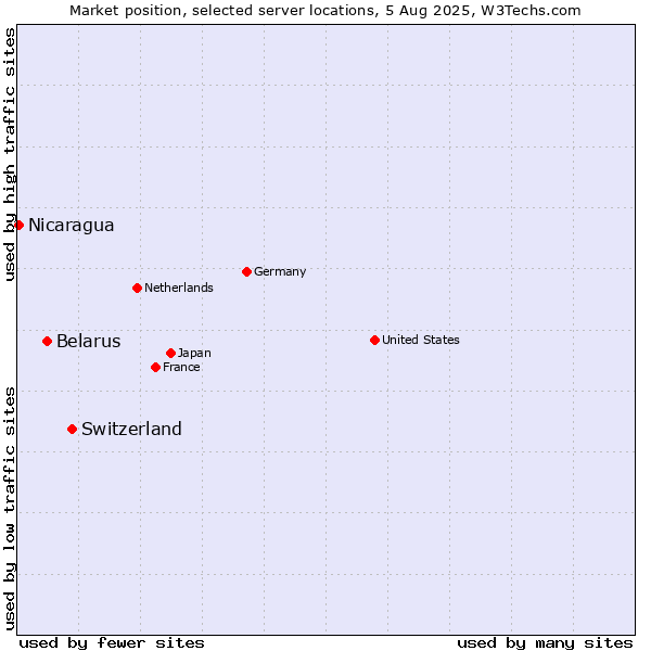 Market position of Switzerland vs. Belarus vs. Nicaragua