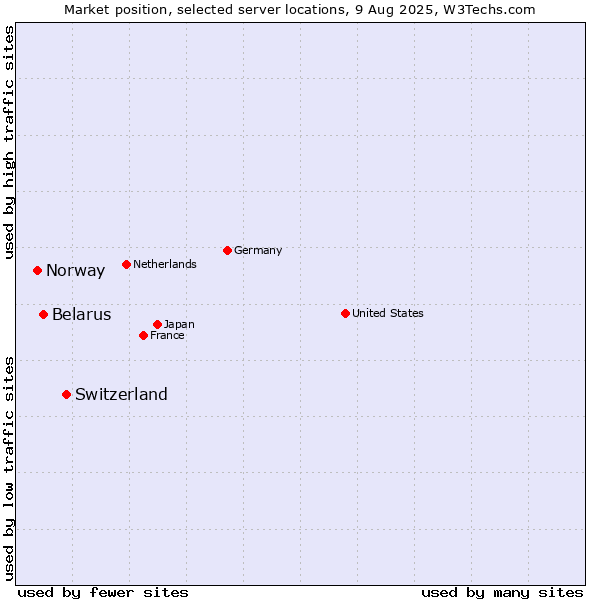Market position of Switzerland vs. Belarus vs. Norway