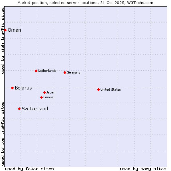 Market position of Switzerland vs. Belarus vs. Oman