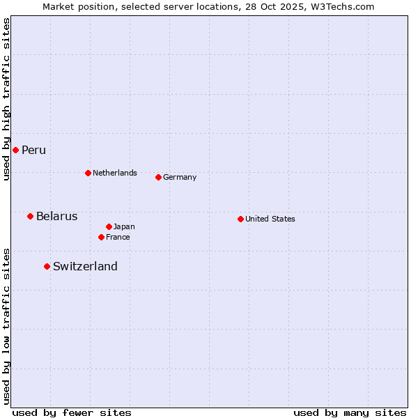 Market position of Switzerland vs. Belarus vs. Peru