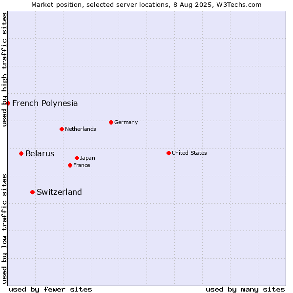 Market position of Switzerland vs. Belarus vs. French Polynesia