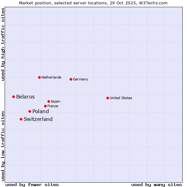 Market position of Poland vs. Switzerland vs. Belarus