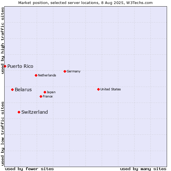 Market position of Switzerland vs. Belarus vs. Puerto Rico