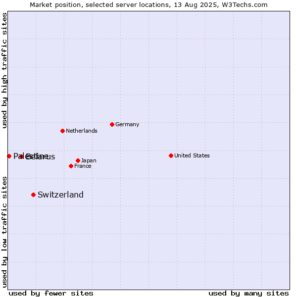 Market position of Switzerland vs. Belarus vs. Palestine