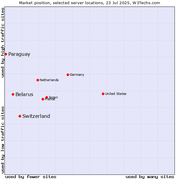 Market position of Switzerland vs. Belarus vs. Paraguay