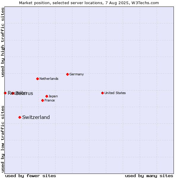 Market position of Switzerland vs. Belarus vs. Reunion