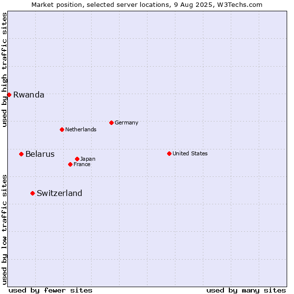 Market position of Switzerland vs. Belarus vs. Rwanda
