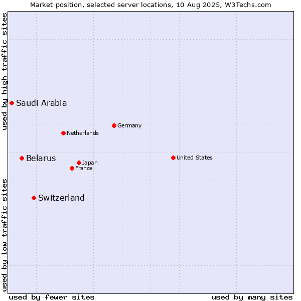 Market position of Switzerland vs. Belarus vs. Saudi Arabia