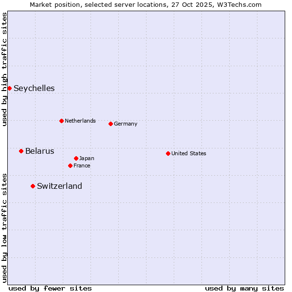 Market position of Switzerland vs. Belarus vs. Seychelles